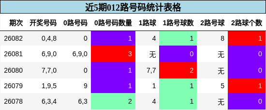 近5期012路号码统计表格