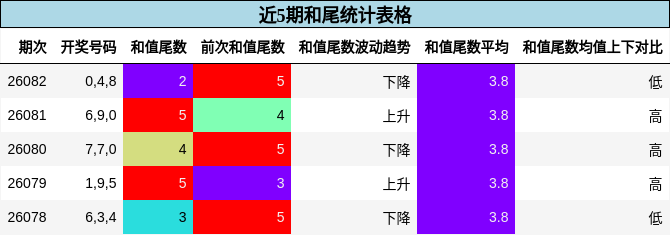 近5期和尾统计表格