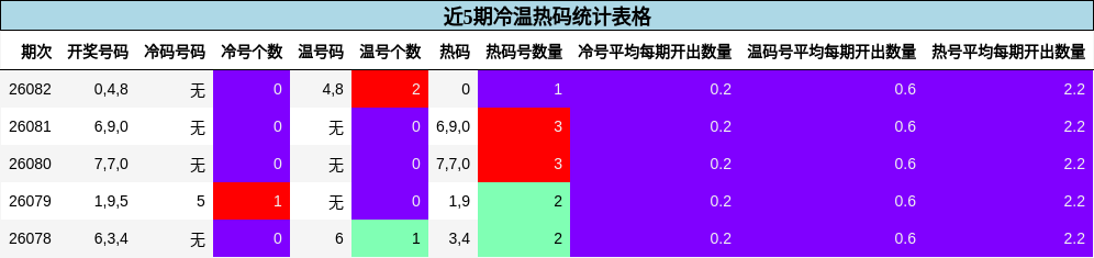 近5期冷温热码统计表格