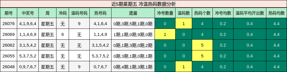 近5期星期五 冷温热码数据分析