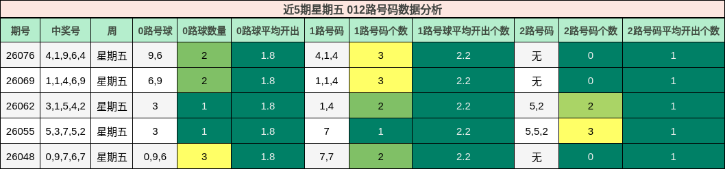 近5期星期五 012路号码数据分析