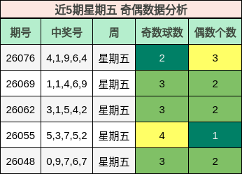 近5期星期五 奇偶数据分析