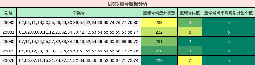 近5期重号数据分析