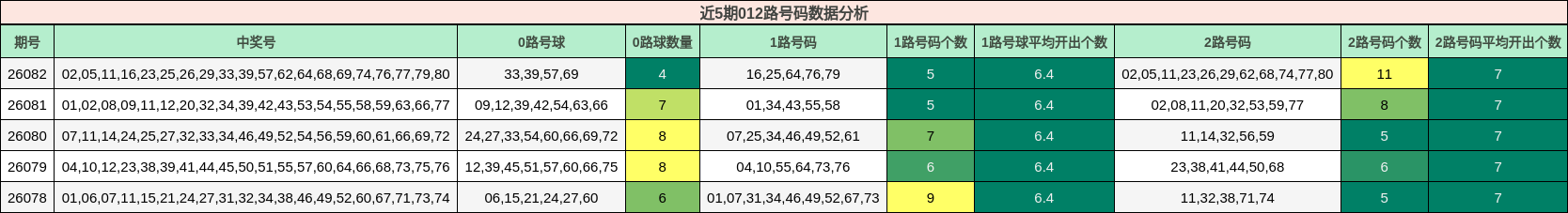 近5期012路号码数据分析