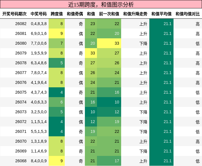 近15期跨度，和值图示分析