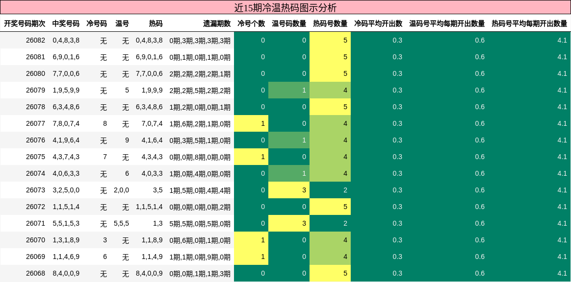 近15期冷温热码图示分析