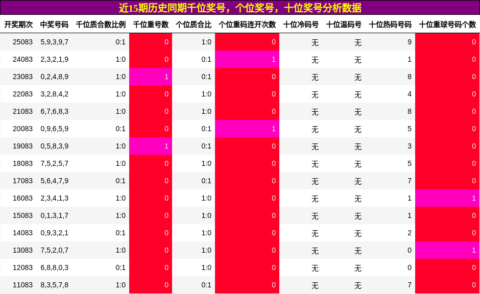千位奖号分析，个位奖号分析，十位奖号分析