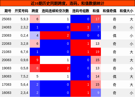 跨度分析，连码分析，和值分析