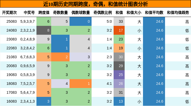 跨度分析，奇偶分析，和值分析