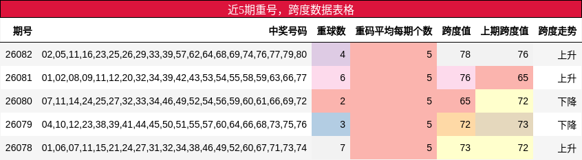 近5期重号，跨度数据表格