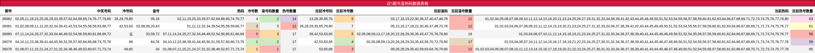 近5期冷温热码数据表格