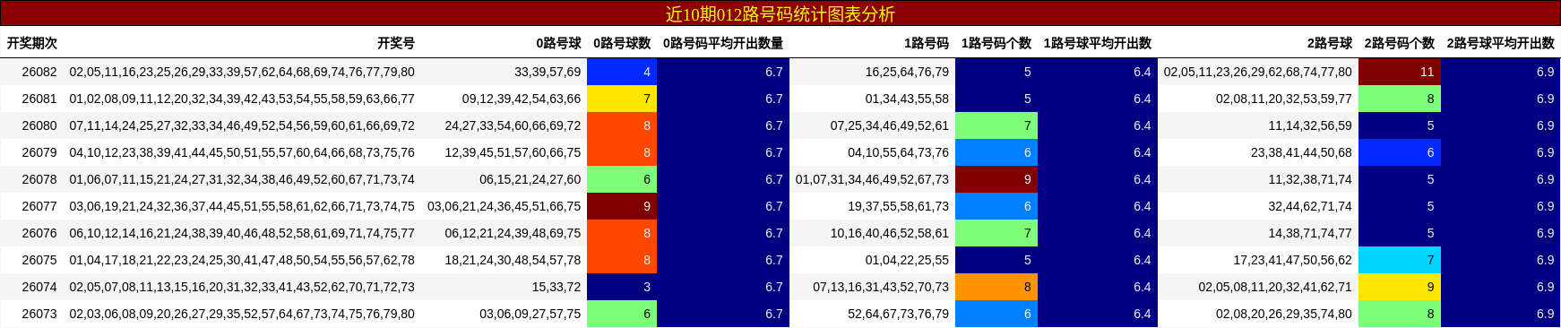 近10期012路号码统计图表分析