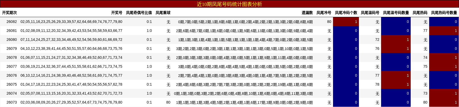 近10期凤尾号码统计图表分析