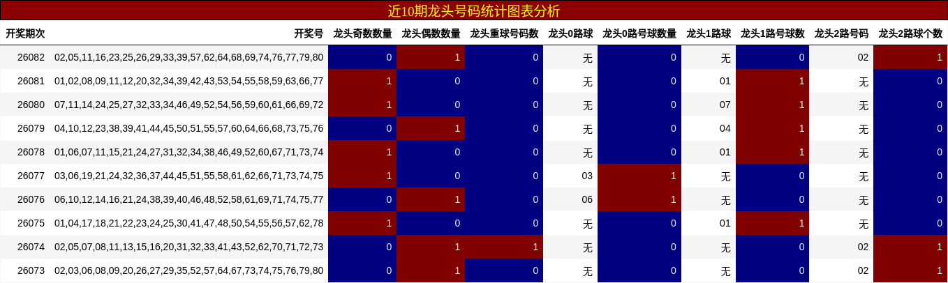 近10期龙头号码统计图表分析
