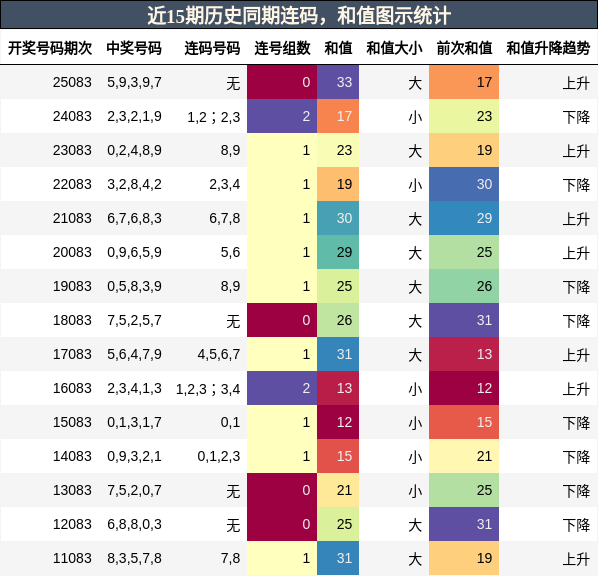 近15期历史同期连码，和值图示统计