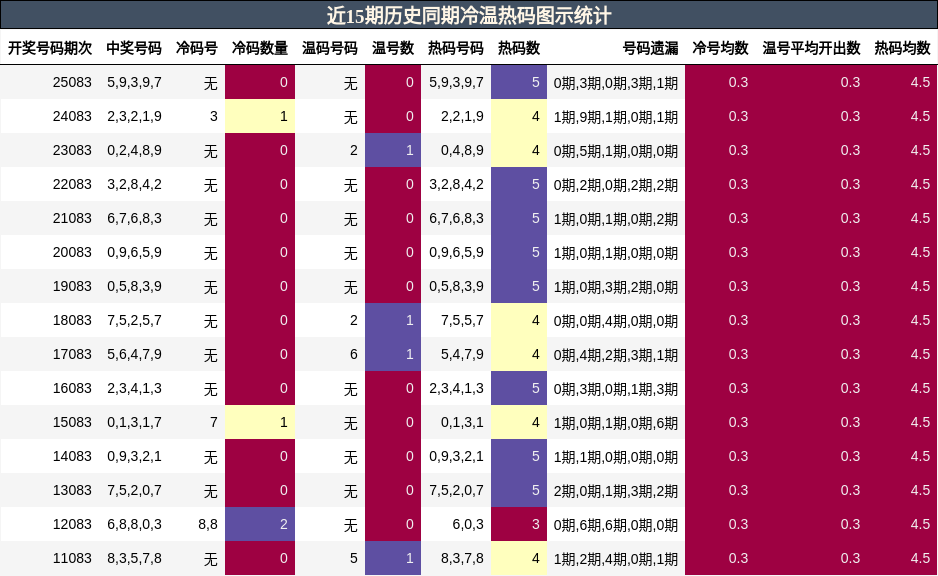 近15期历史同期冷温热码图示统计
