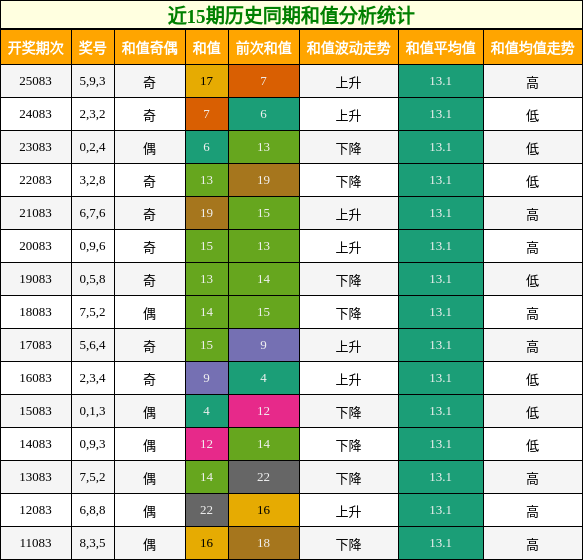 近15期历史同期和值分析统计