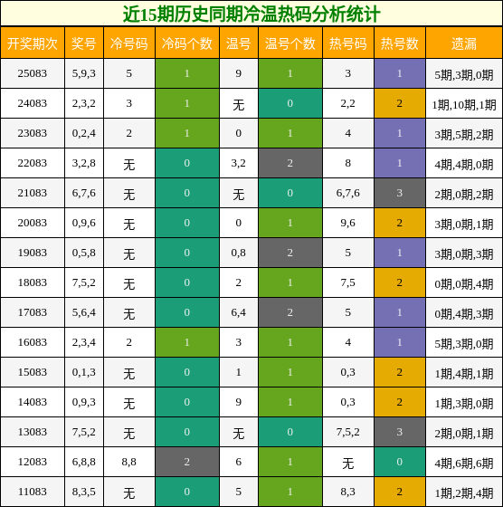 近15期历史同期冷温热码分析统计