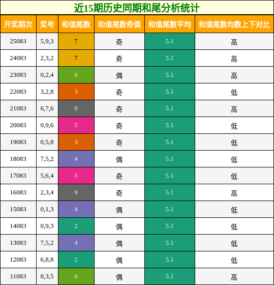 近15期历史同期和尾分析统计