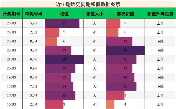 和值分析