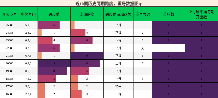 跨度分析，重号分析
