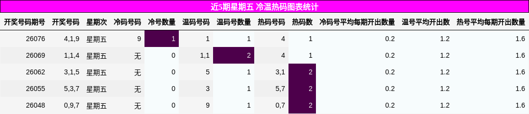 近5期星期五 冷温热码图表统计