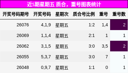 近5期星期五 质合，重号图表统计