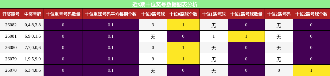 十位奖号分析