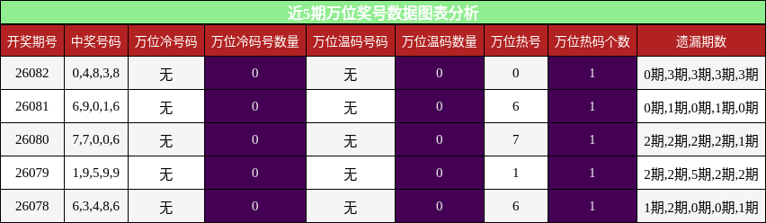 万位奖号分析
