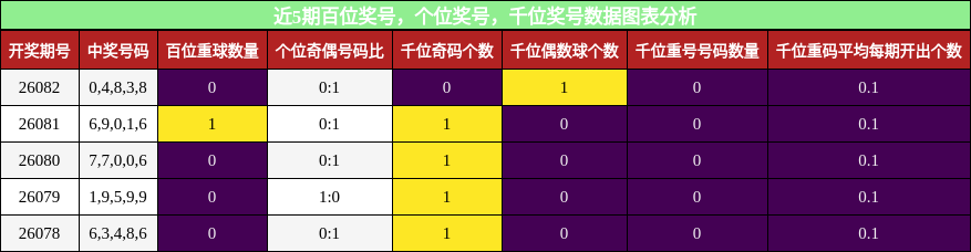 百位奖号分析，个位奖号分析，千位奖号分析
