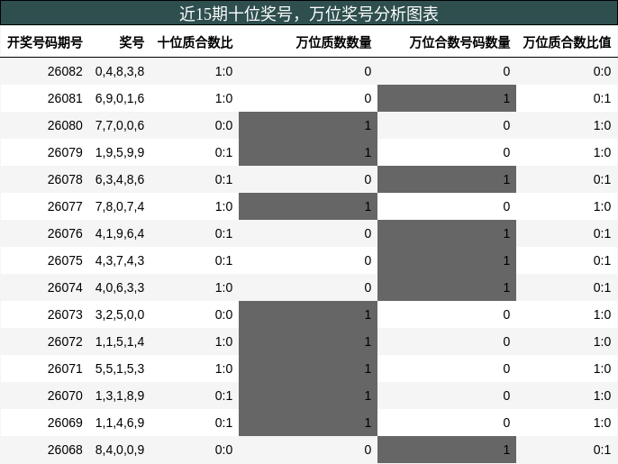 十位奖号分析，万位奖号分析