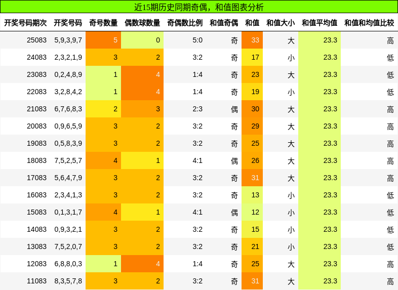 奇偶分析，和值分析