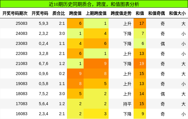 质合分析，跨度分析，和值分析