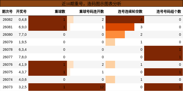 重号分析，连码分析