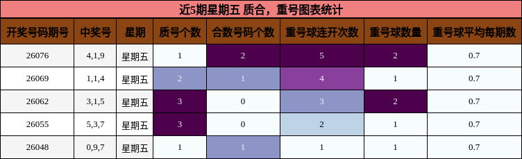 质合分析，重号分析