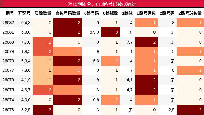 质合分析，012路号码分析