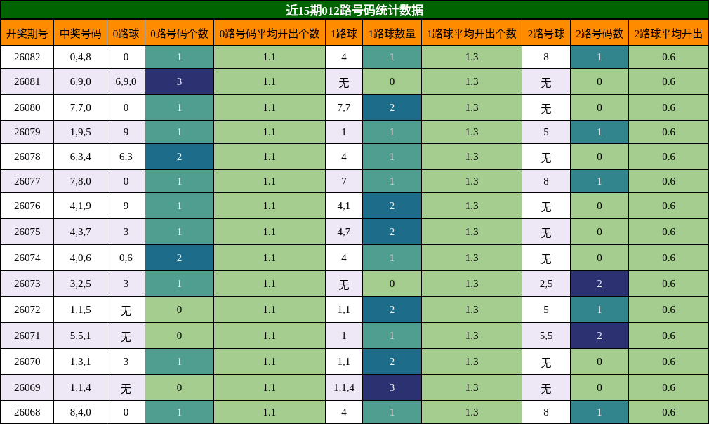 近15期012路号码统计数据