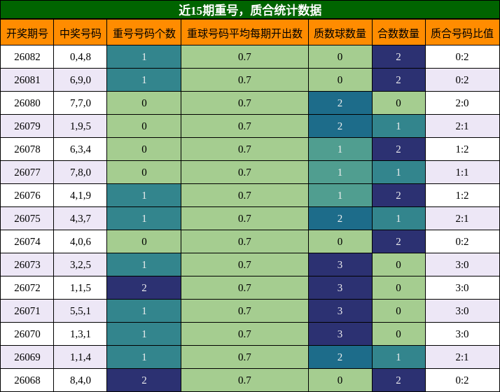 近15期重号，质合统计数据