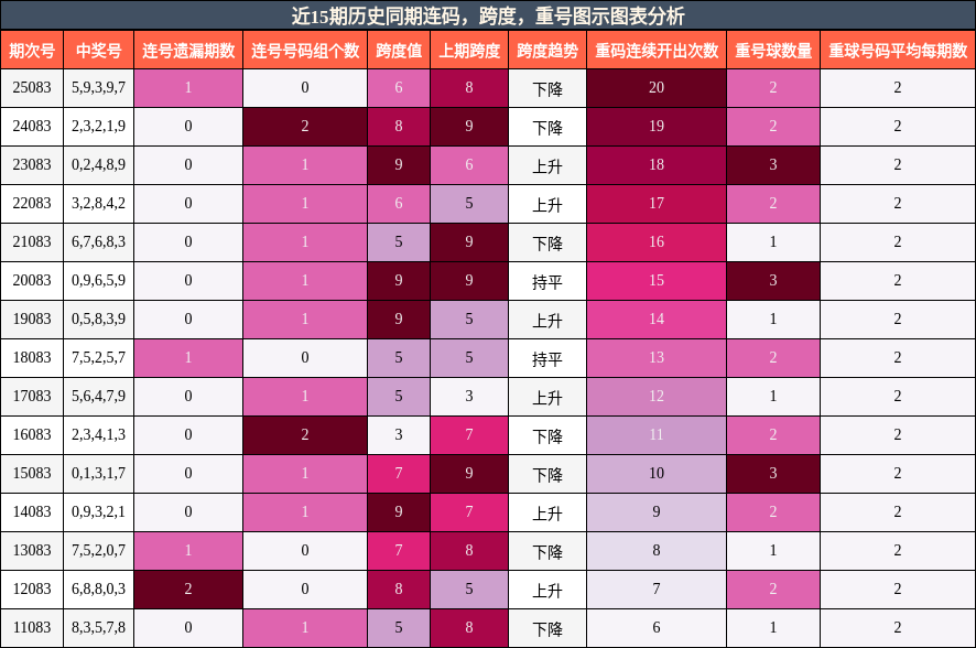 连码分析，跨度分析，重号分析