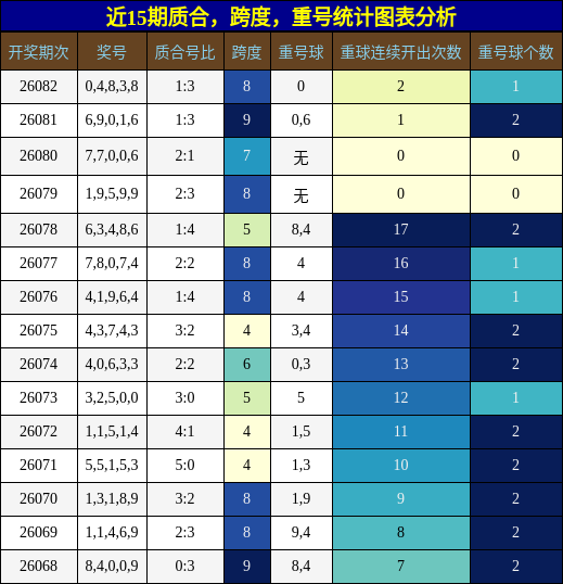 质合分析，跨度分析，重号分析