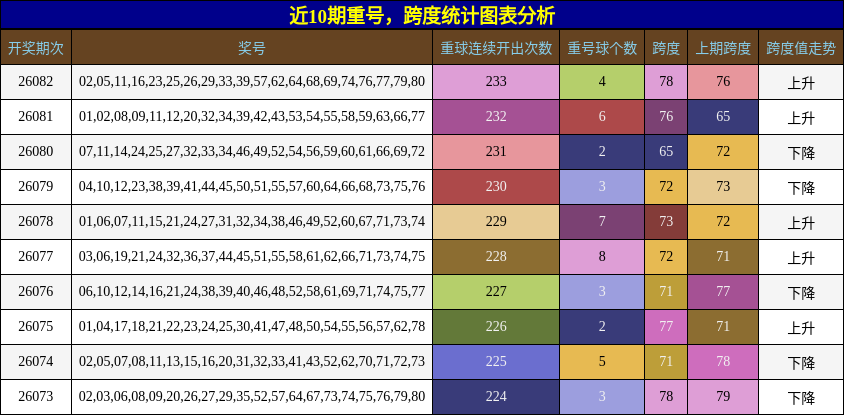 近10期重号，跨度统计图表分析