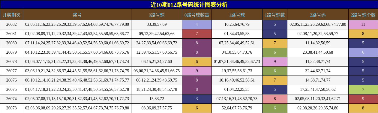 近10期012路号码统计图表分析
