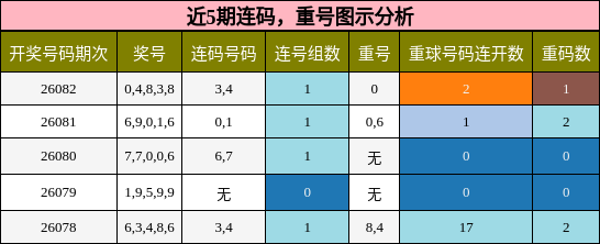 近5期连码，重号图示分析