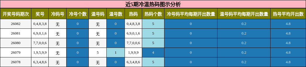 近5期冷温热码图示分析