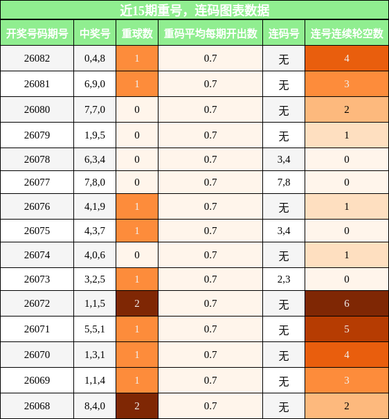 重号分析，连码分析