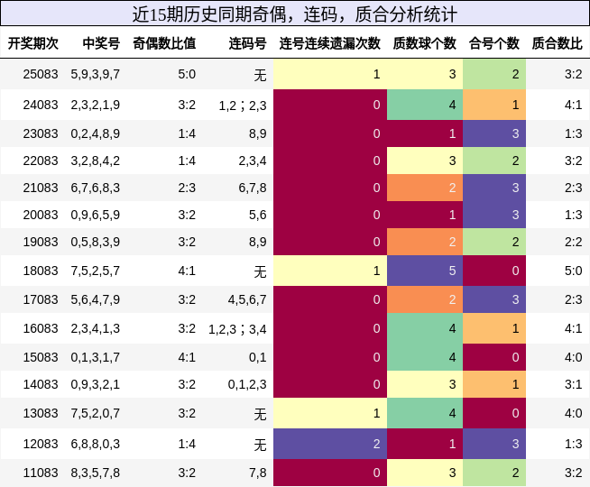 奇偶分析，连码分析，质合分析