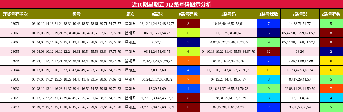 近10期星期五 012路号码图示分析