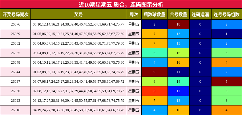 近10期星期五 质合，连码图示分析