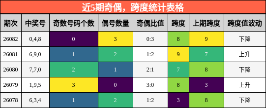 奇偶分析，跨度分析
