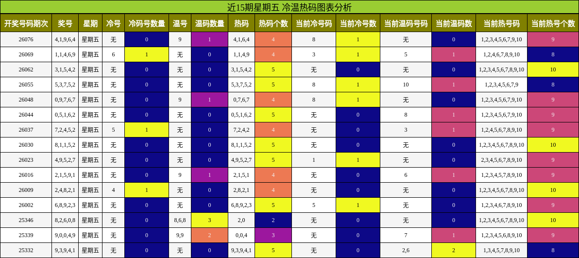 近15期星期五 冷温热码图表分析